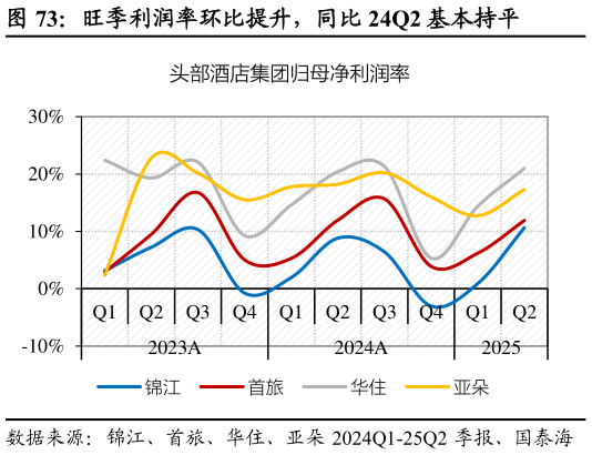 谁能回答旺季利润率环比提升，同比 24Q2 基本持平