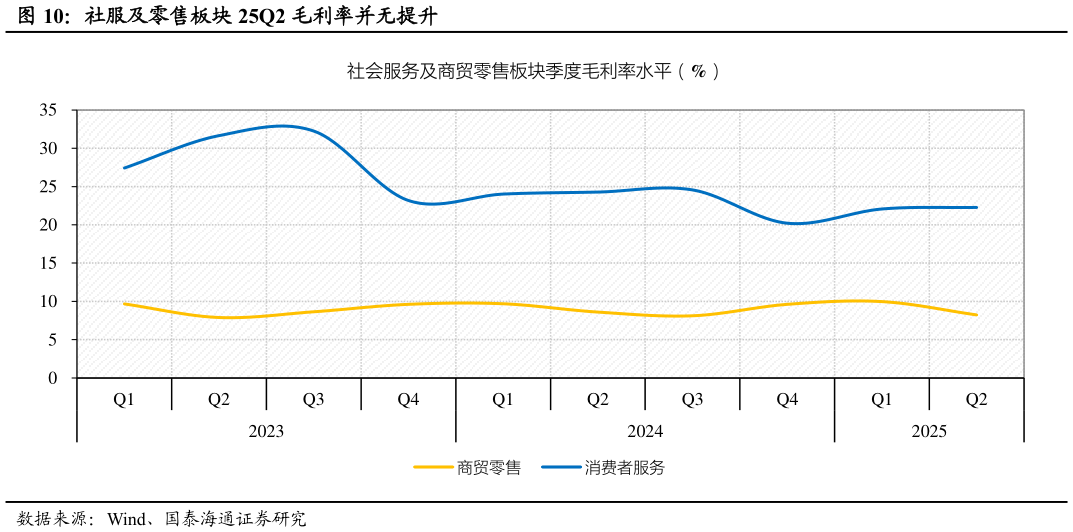咨询大家社服及零售板块 25Q2 毛利率并无提升