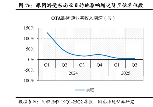 请问一下跟团游受东南亚目的地影响增速降至低单位数  携程受益海外业务高增长，收入增速超同程