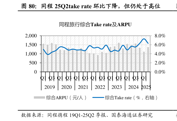 你知道同程 25Q2take rate 环比下降，但仍处于高位