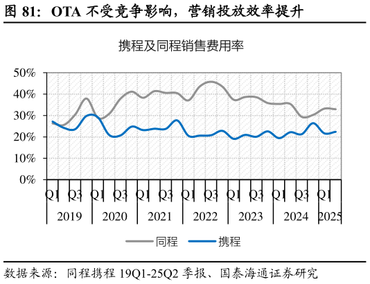一起讨论下OTA 不受竞争影响，营销投放效率提升