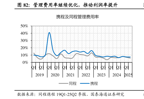 我想了解一下管理费用率继续优化，推动利润率提升