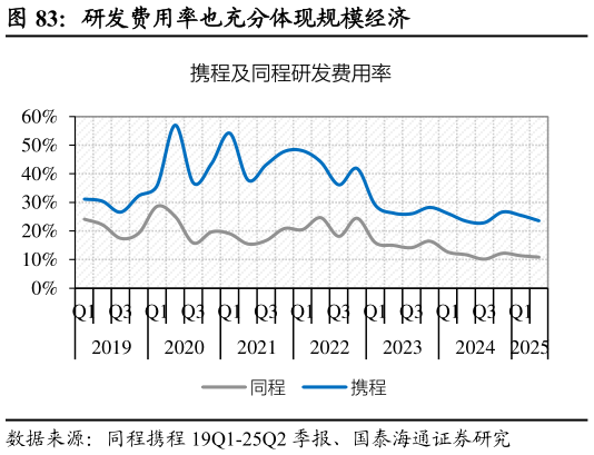咨询下各位研发费用率也充分体现规模经济