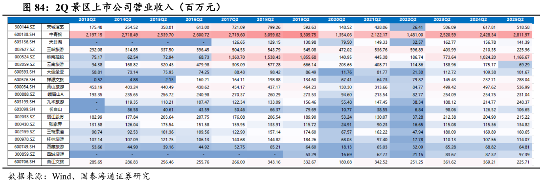 如何看待2Q 景区上市公司营业收入（百万元）