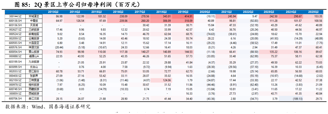 咨询下各位2Q 景区上市公司归母净利润（百万元）