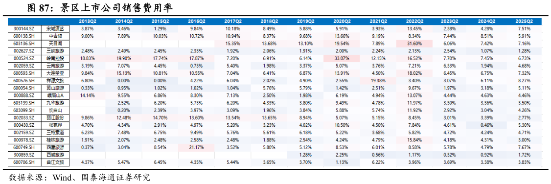 如何解释景区上市公司销售费用率