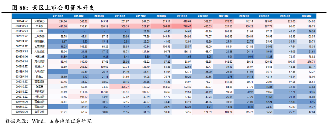 咨询大家景区上市公司资本开支