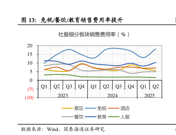 各位网友请教一下免税餐饮教育销售费用率提升