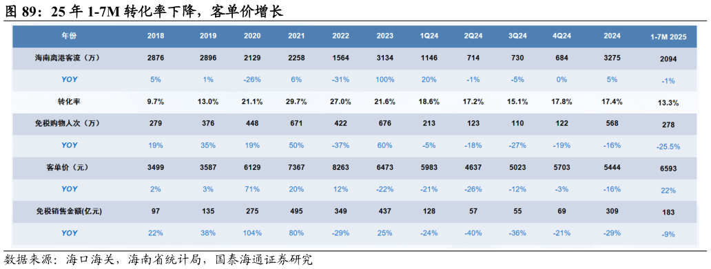 你知道25 年 1-7M 转化率下降，客单价增长