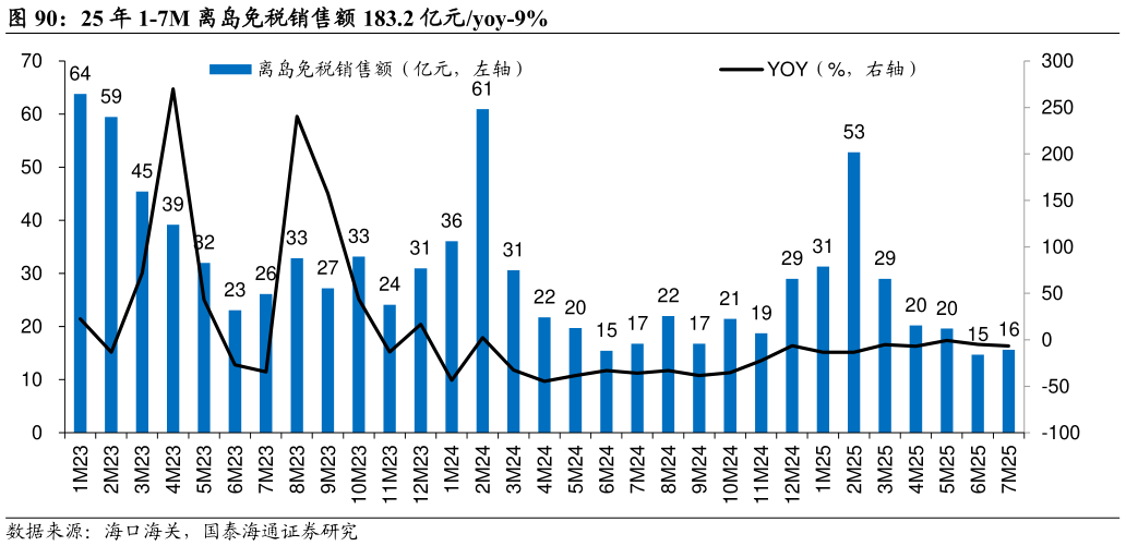 如何了解25 年 1-7M 离岛免税销售额 183.2 亿元yoy-9%