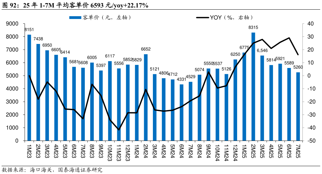 你知道25 年 1-7M 平均客单价 6593 元yoy22.17%