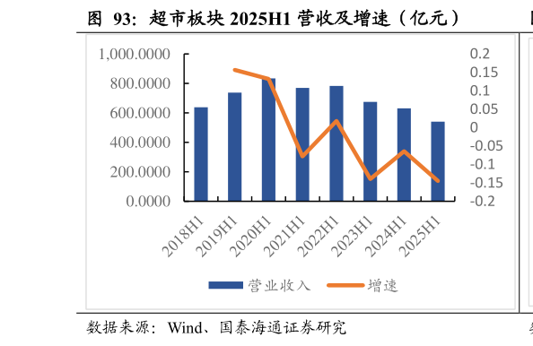 谁知道超市板块 2025H1 营收及增速（亿元）
