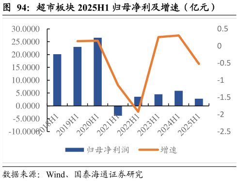 谁能回答超市板块 2025H1 归母净利及增速（亿元）