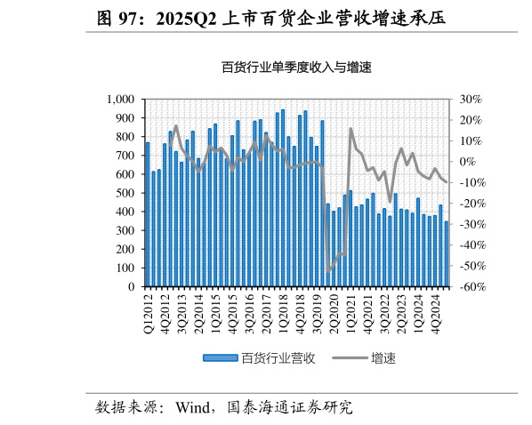 如何看待2025Q2 上市百货企业营收增速承压