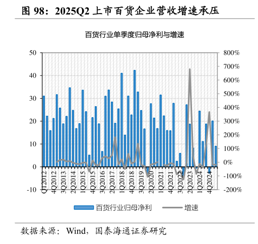 一起讨论下2025Q2 上市百货企业营收增速承压