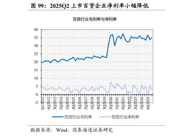 想关注一下2025Q2 上市百货企业净利率小幅降低