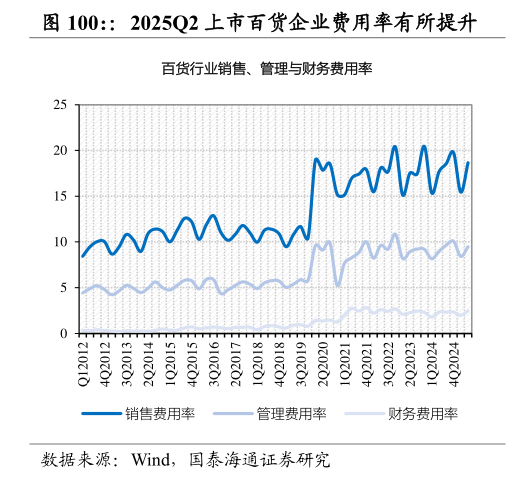 如何解释：2025Q2 上市百货企业费用率有所提升