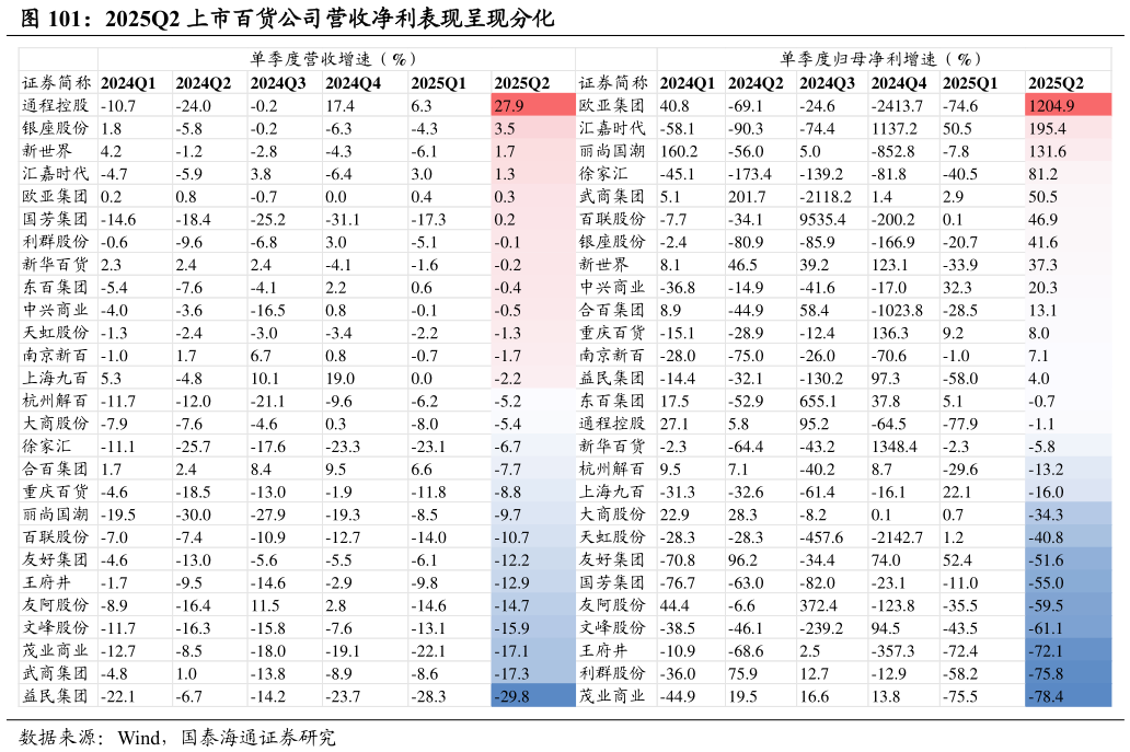 各位网友请教一下2025Q2 上市百货公司营收净利表现呈现分化