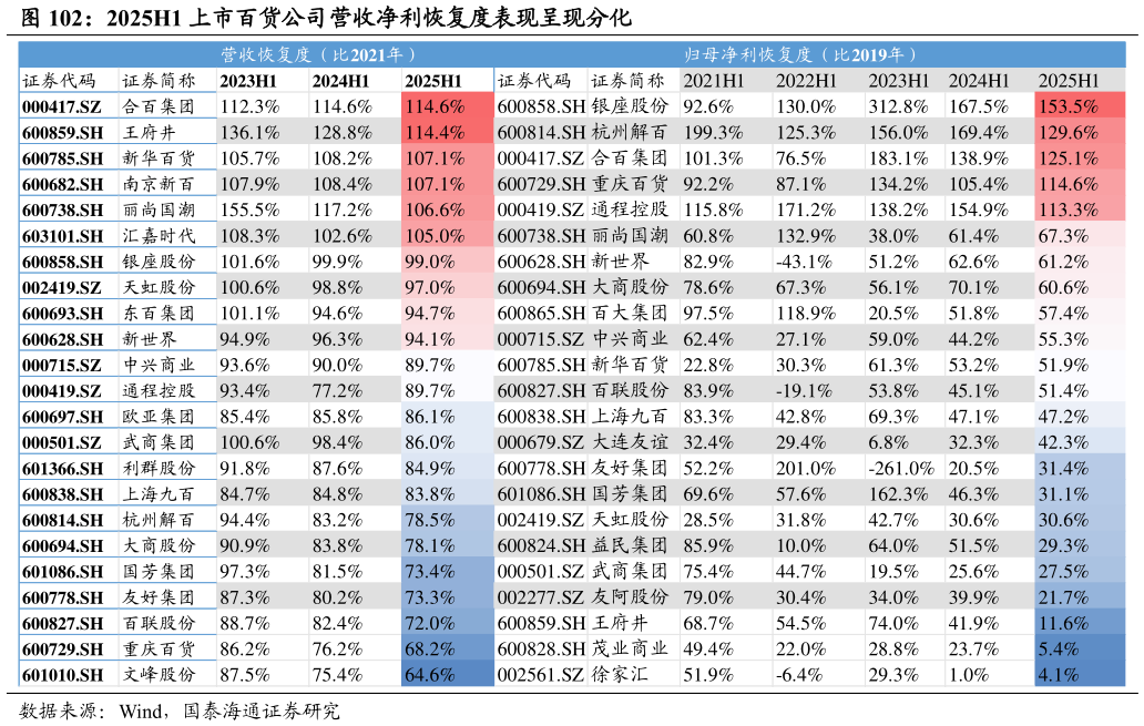 想关注一下2025H1 上市百货公司营收净利恢复度表现呈现分化