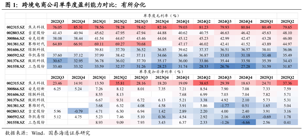 谁知道跨境电商公司单季度盈利能力对比：有所分化