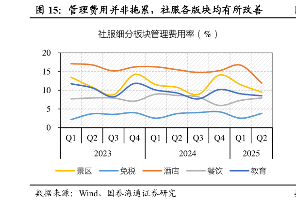 咨询下各位管理费用并非拖累，社服各版块均有所改善
