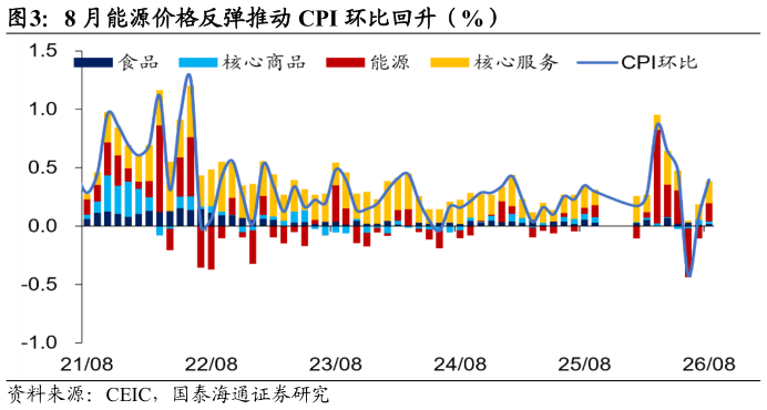谁能回答8 月能源价格反弹推动 CPI 环比回升（%）