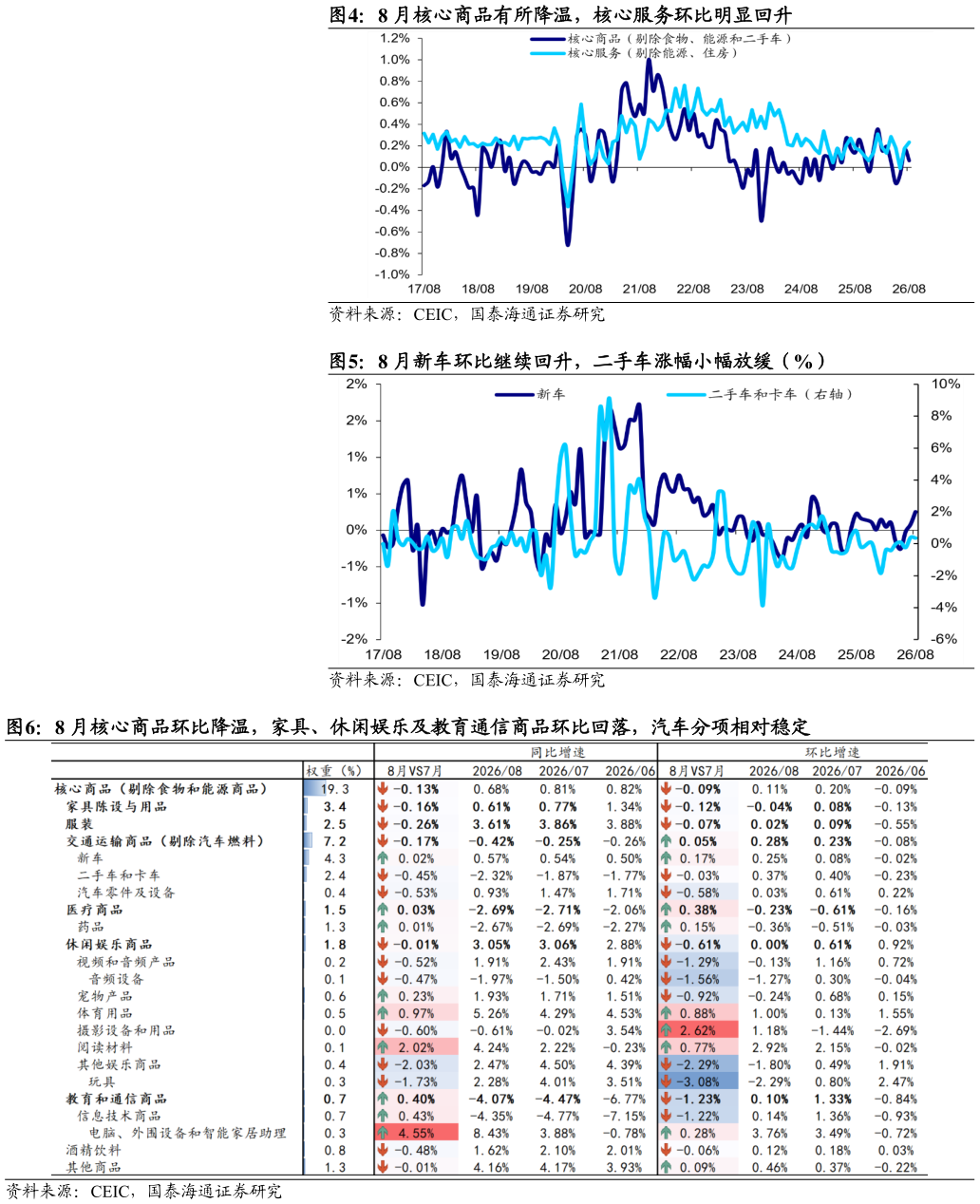 请问一下8 月核心商品有所降温，核心服务环比明显回升 8 月新车环比继续回升，二手车涨幅小幅放缓（%） 8 月核心商品环比降温，家具、休闲娱乐及教育通信商品环比回落，汽车分项相对稳定