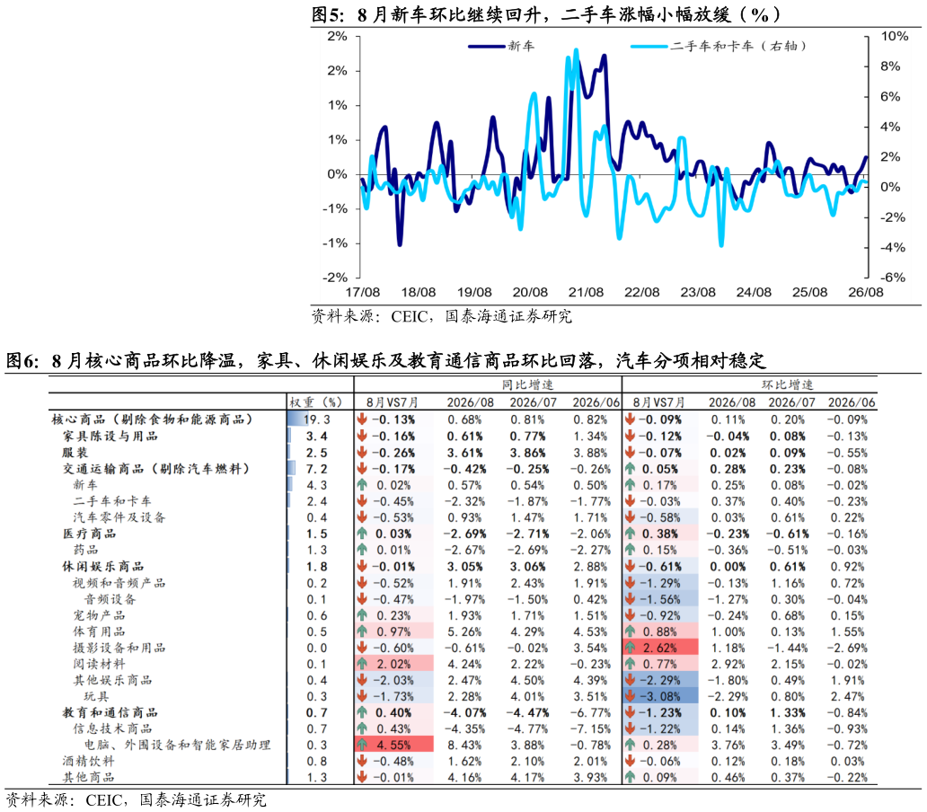 各位网友请教一下8 月新车环比继续回升，二手车涨幅小幅放缓（%） 8 月核心商品环比降温，家具、休闲娱乐及教育通信商品环比回落，汽车分项相对稳定