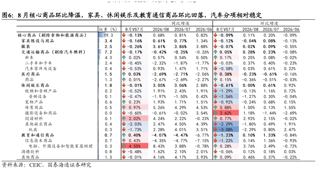 你知道8 月核心商品环比降温，家具、休闲娱乐及教育通信商品环比回落，汽车分项相对稳定