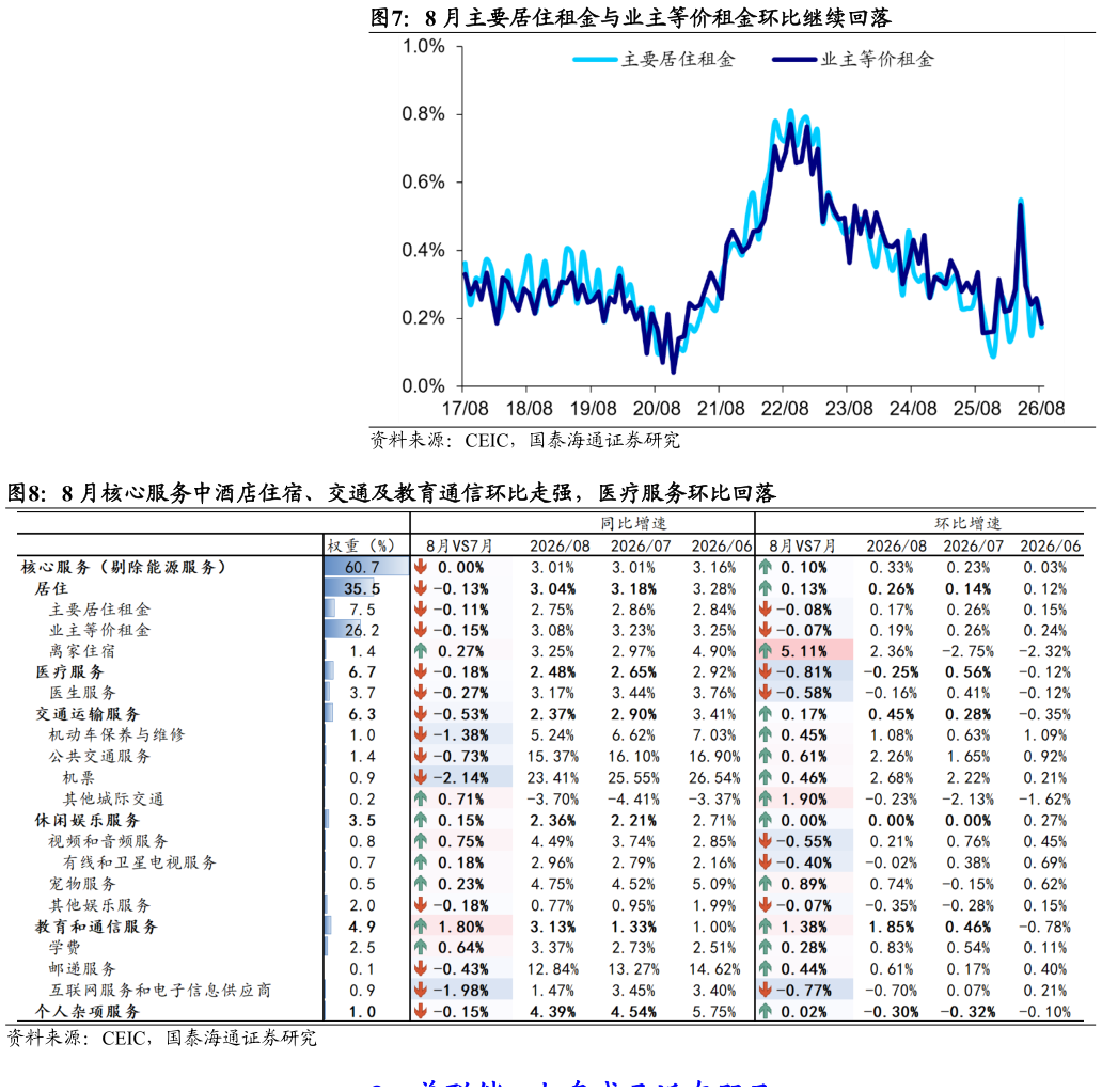 谁能回答8 月主要居住租金与业主等价租金环比继续回落 8 月核心服务中酒店住宿、交通及教育通信环比走强，医疗服务环比回落