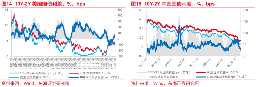 咨询下各位10Y-2Y 美国国债利差，%，bps