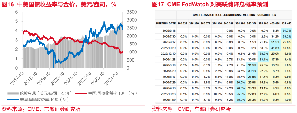 想关注一下中美国债收益率与金价，美元盎司，% 10Y-2Y 中国国债利差，%，bps CME FedWatch 对美联储降息概率预测