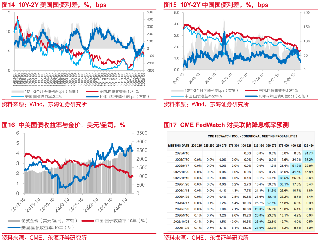 谁知道10Y-2Y 中国国债利差，%，bps CME FedWatch 对美联储降息概率预测