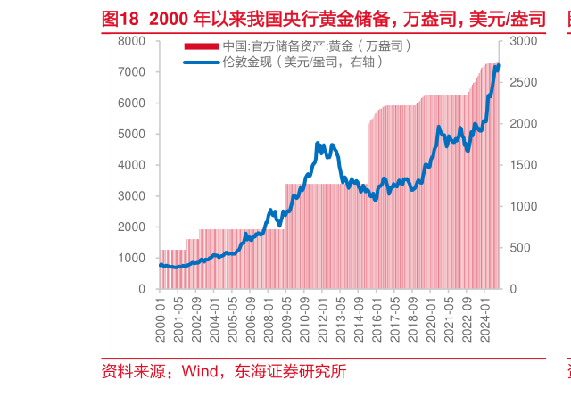 想问下各位网友2000 年以来我国央行黄金储备，万盎司，美元盎司