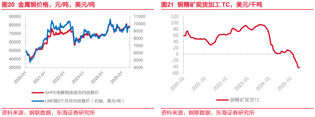 咨询大家金属铜价格，元吨，美元吨铜精矿现货加工 TC，美元千吨