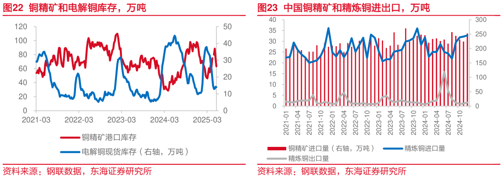 你知道铜精矿和电解铜库存，万吨