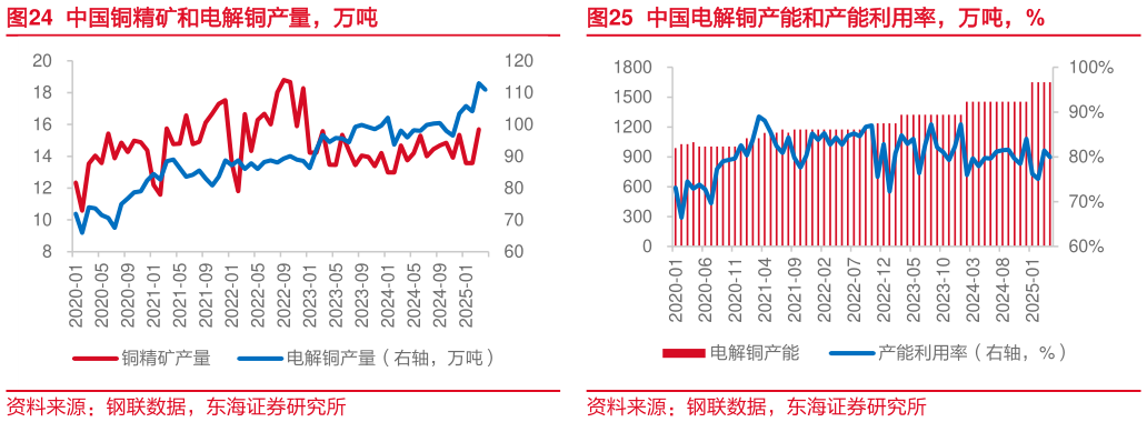 如何解释中国铜精矿和电解铜产量，万吨 中国铜精矿和精炼铜进出口，万吨 中国电解铜产能和产能利用率，万吨，%