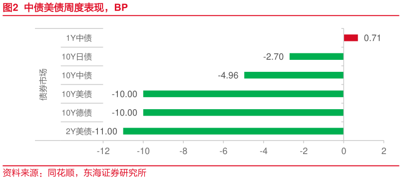 我想了解一下中债美债周度表现，BP