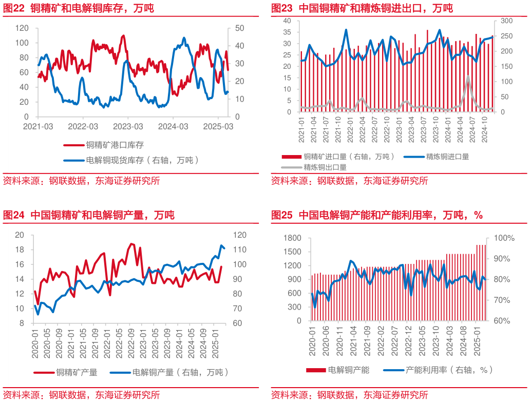请问一下中国铜精矿和精炼铜进出口，万吨 中国电解铜产能和产能利用率，万吨，%