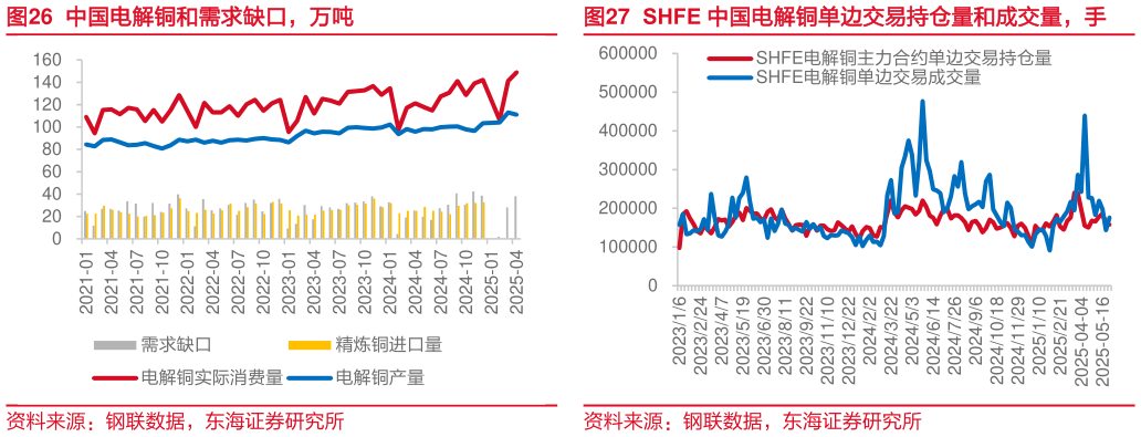 请问一下中国电解铜和需求缺口，万吨SHFE 中国电解铜单边交易持仓量和成交量，手