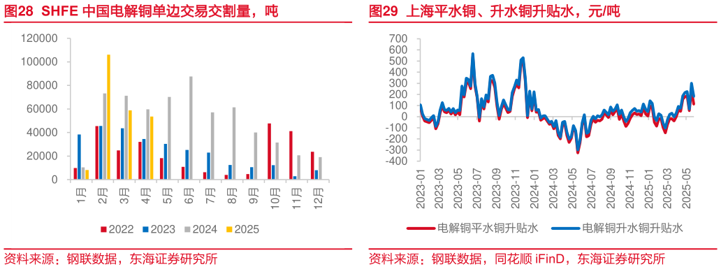 谁能回答SHFE 中国电解铜单边交易交割量，吨
