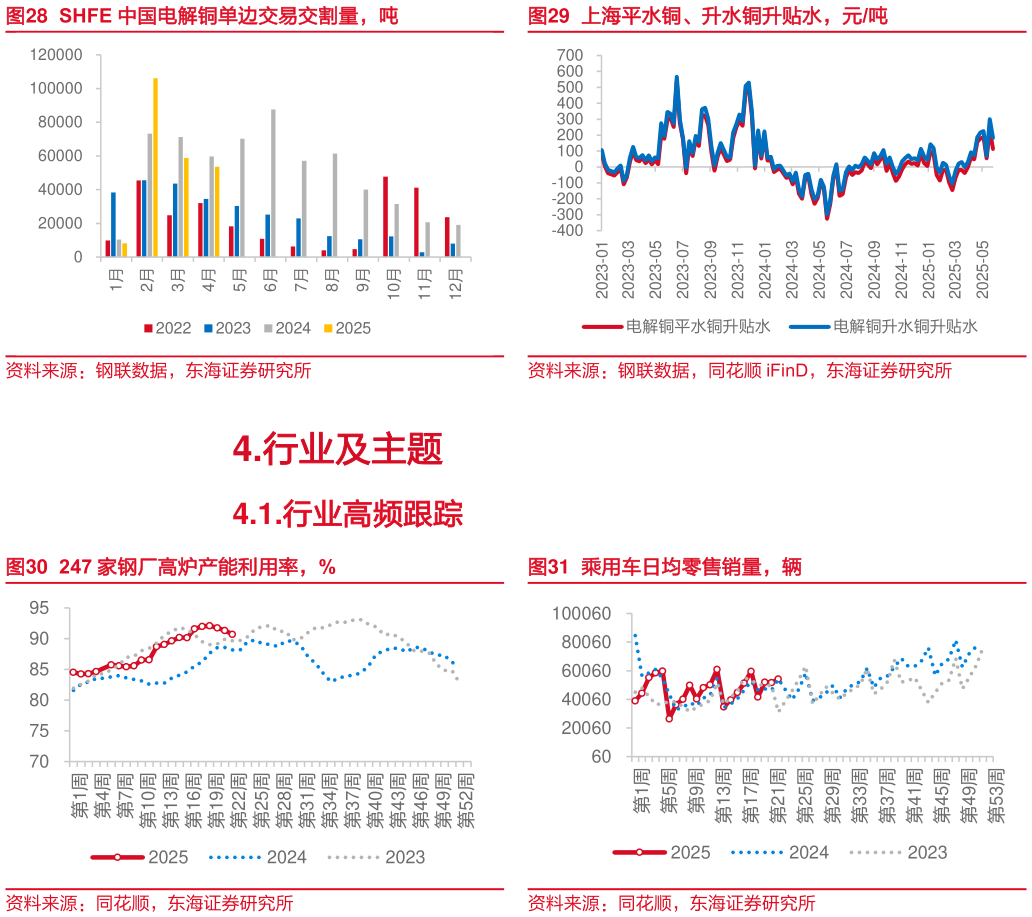 咨询大家上海平水铜、升水铜升贴水，元吨 乘用车日均零售销量，辆