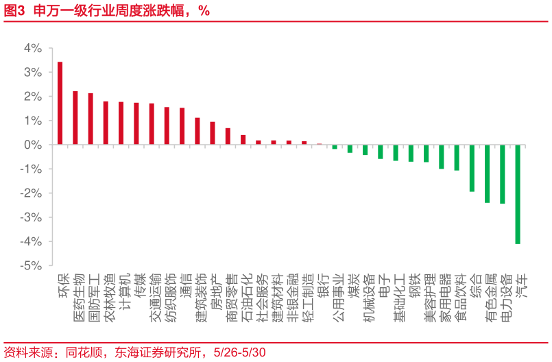 我想了解一下申万一级行业周度涨跌幅，%