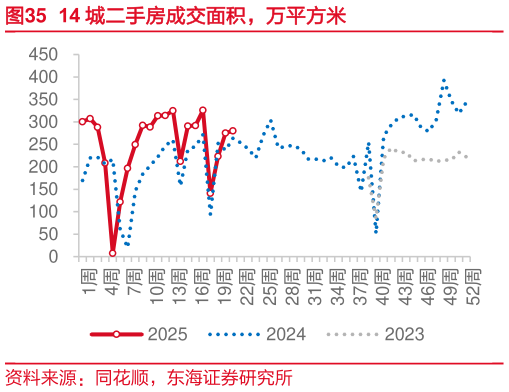 你知道14 城二手房成交面积，万平方米