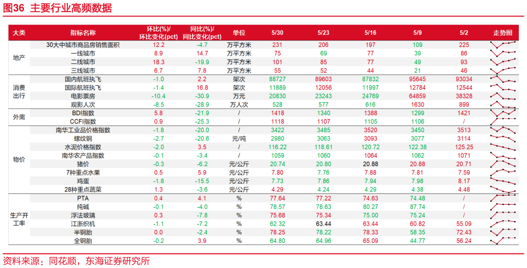 如何了解主要行业高频数据