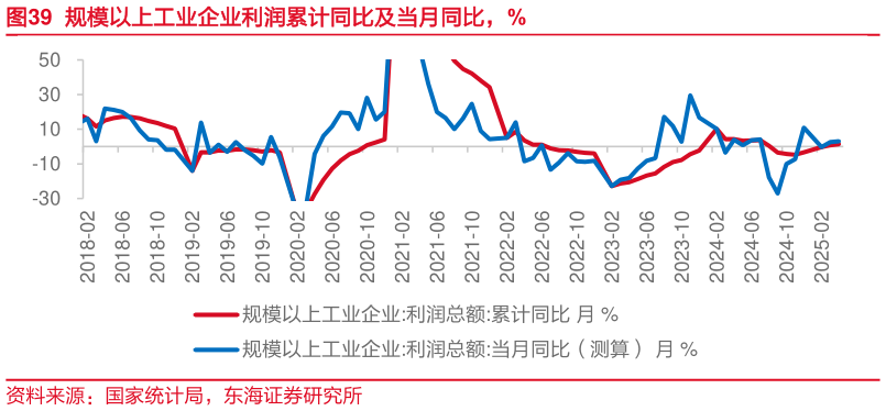 咨询大家规模以上工业企业利润累计同比及当月同比，%