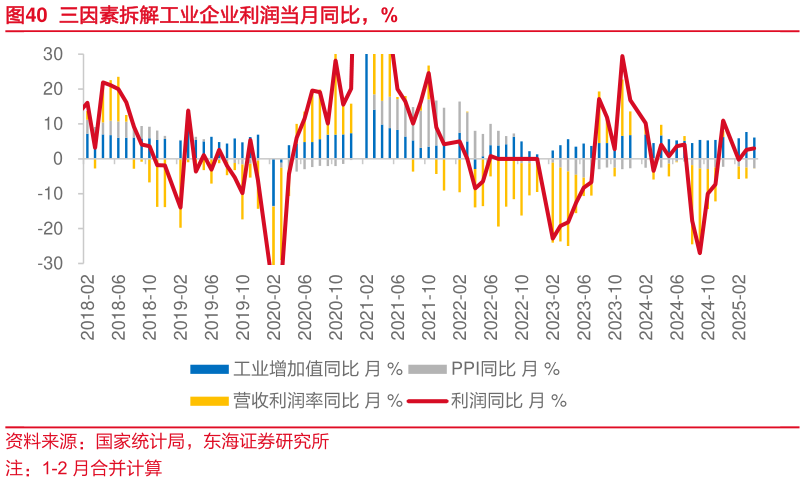 你知道三因素拆解工业企业利润当月同比，%