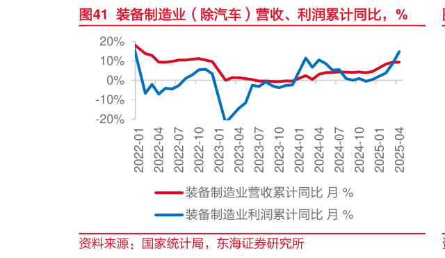 咨询大家装备制造业（除汽车）营收、利润累计同比，%