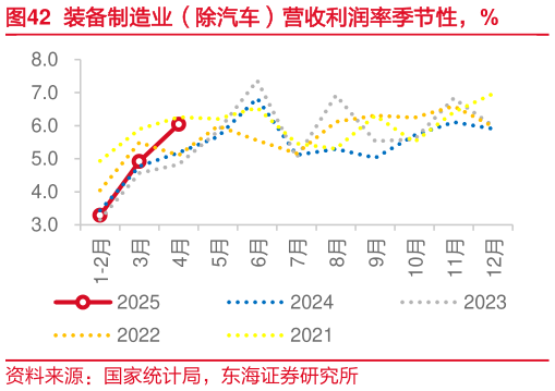 咨询下各位装备制造业（除汽车）营收利润率季节性，%