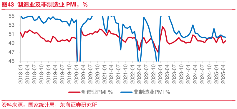 怎样理解制造业及非制造业 PMI，%